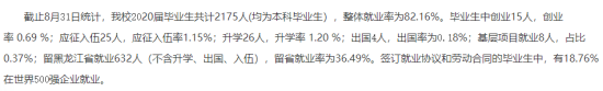 哈爾濱華德學院就業(yè)率及就業(yè)前景怎么樣（來源2022屆就業(yè)質(zhì)量報告）