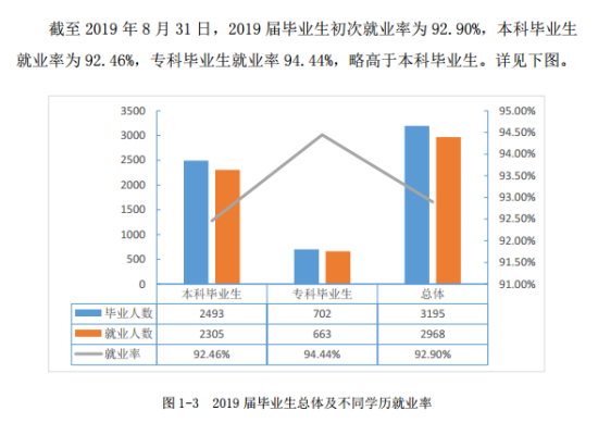 漢口學(xué)院就業(yè)率及就業(yè)前景怎么樣（來源2021-2022學(xué)年本科教學(xué)質(zhì)量報(bào)告）