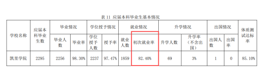 凯里学院就业率及就业前景怎么样（来源2021-2022学年本科教学质量报告）