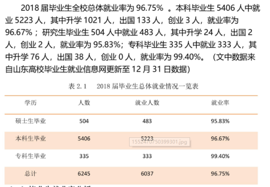 山东建筑大学就业率及就业前景怎么样（来源2020-2021学年本科教学质量报告）