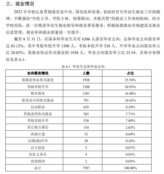 聊城大学就业率及就业前景怎么样（来源2021-2022学年本科教学质量报告）