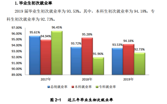 武漢生物工程學(xué)院就業(yè)率及就業(yè)前景怎么樣（來源2021-2022學(xué)年本科教學(xué)質(zhì)量報(bào)告）