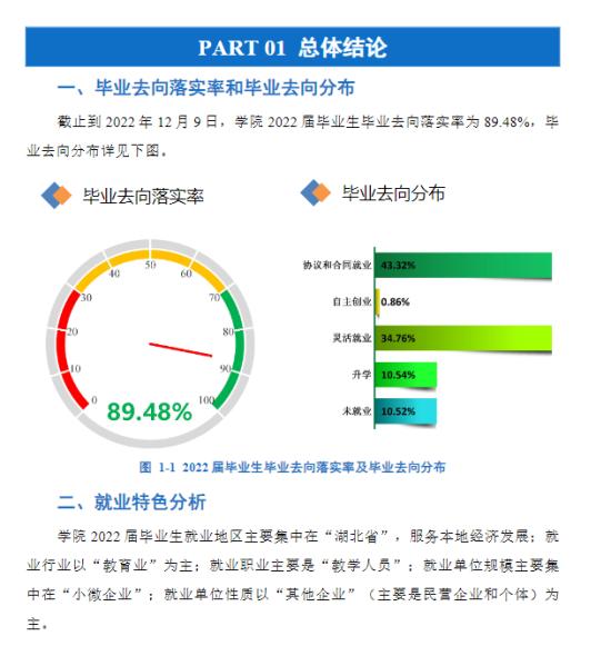 湖北师范大学就业率及就业前景怎么样（来源2022届就业质量报告）