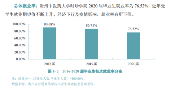 貴州中醫(yī)藥大學時珍學院就業(yè)率及就業(yè)前景怎么樣（來源2021-2022學年本科教學質(zhì)量報告）