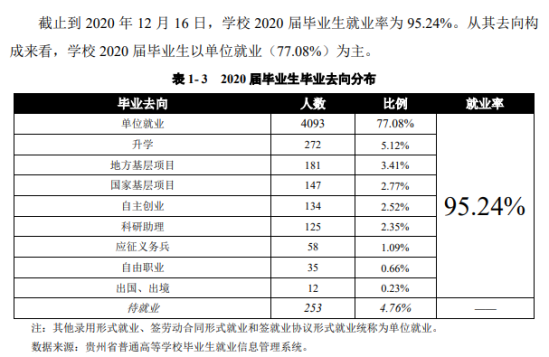 貴州民族大學(xué)就業(yè)率及就業(yè)前景怎么樣（來(lái)源2022屆就業(yè)質(zhì)量報(bào)告）