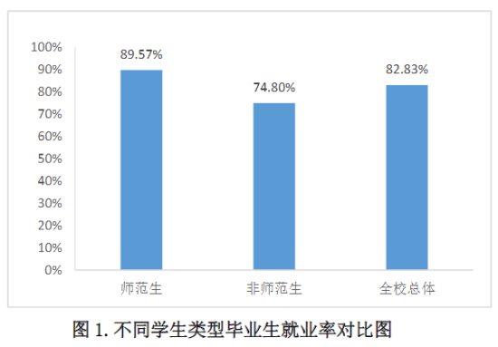 菏泽学院就业率及就业前景怎么样（来源2020-2021学年本科教学质量报告）