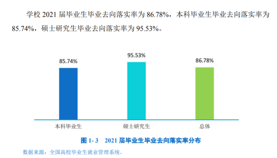 成都信息工程大學就業(yè)率及就業(yè)前景怎么樣（來源2021屆就業(yè)質(zhì)量報告）