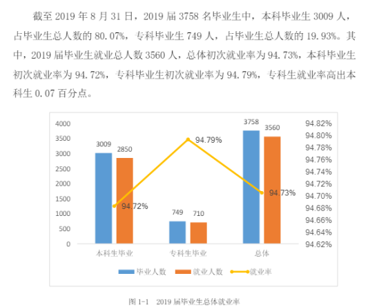 武昌理工学院就业率及就业前景怎么样（来源2021-2022学年本科教学质量报告）