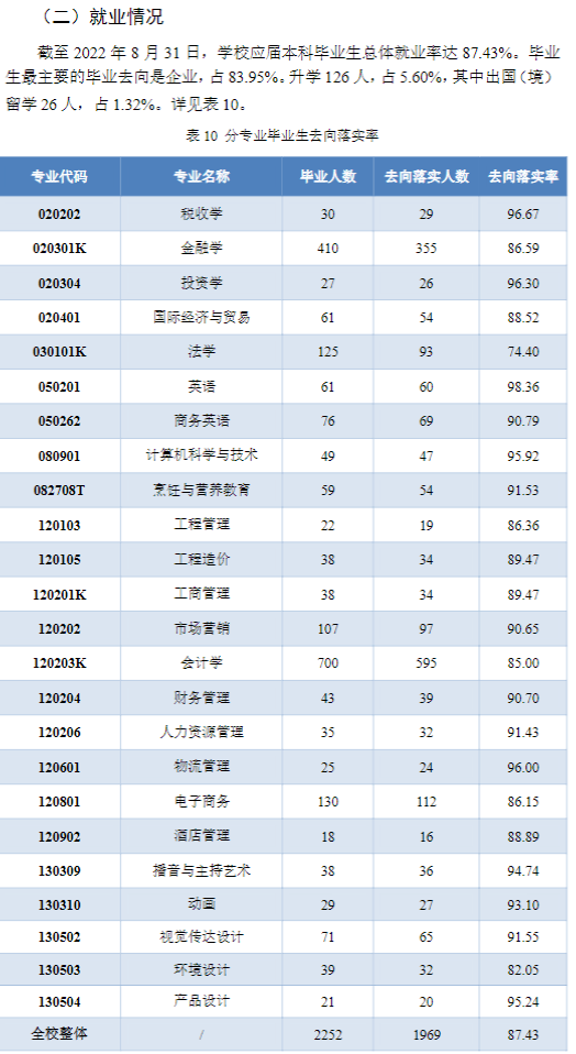 湖北经济学院法商学院就业率及就业前景怎么样（来源2021-2022学年本科教学质量报告）