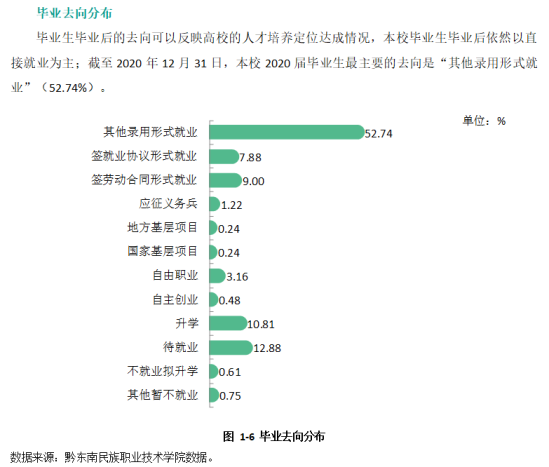 黔東南民族職業(yè)技術(shù)學(xué)院就業(yè)率及就業(yè)前景怎么樣（來(lái)源2022屆就業(yè)質(zhì)量報(bào)告）