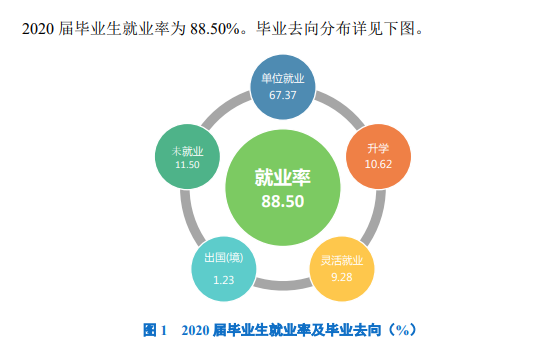 哈爾濱學(xué)院就業(yè)率及就業(yè)前景怎么樣（來源2021-2022學(xué)年本科教學(xué)質(zhì)量報(bào)告）