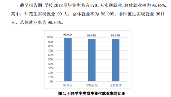 濰坊科技學(xué)院就業(yè)率及就業(yè)前景怎么樣（來源2021-2022學(xué)年本科教學(xué)質(zhì)量報(bào)告）