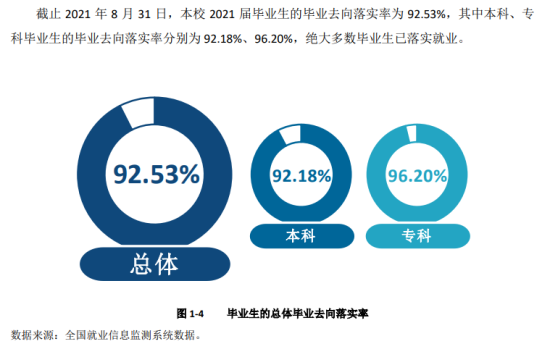 宜宾学院就业率及就业前景怎么样（来源2021-2022学年本科教学质量报告）