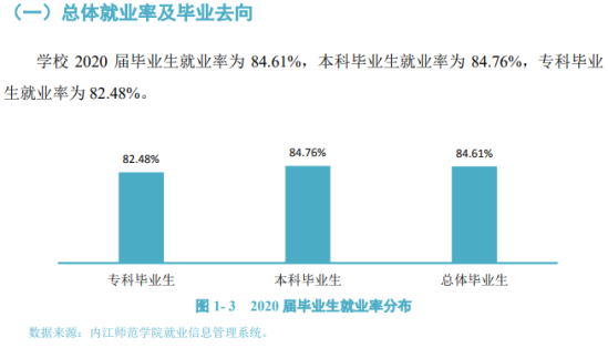 内江师范学院就业率及就业前景怎么样（来源2021-2022学年本科教学质量报告）