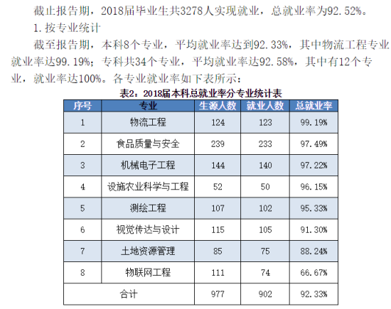 山東農(nóng)業(yè)工程學(xué)院就業(yè)率及就業(yè)前景怎么樣（來源2021-2022學(xué)年本科教學(xué)質(zhì)量報告）