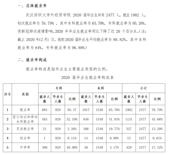 武漢紡織大學外經(jīng)貿(mào)學院就業(yè)率及就業(yè)前景怎么樣（來源2021-2022學年本科教學質(zhì)量報告）