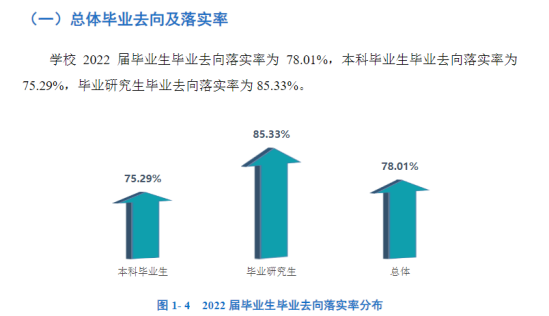 昆明医科大学就业率及就业前景怎么样（来源2022届就业质量报告）