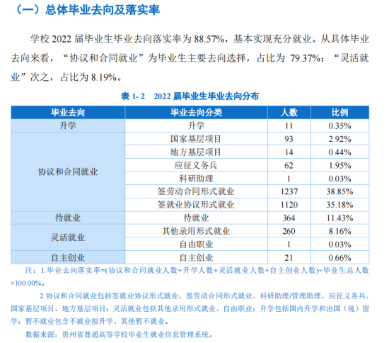 贵州黔南科技学院就业率及就业前景怎么样（来源2022届就业质量报告）