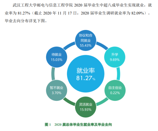 武漢工程大學(xué)郵電與信息工程學(xué)院就業(yè)率及就業(yè)前景怎么樣（來(lái)源就業(yè)質(zhì)量報(bào)告）