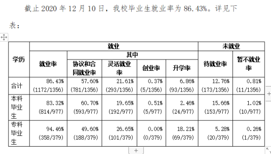 湖北文理学院理工学院就业率及就业前景怎么样（来源2021-2022学年本科教学质量报告）