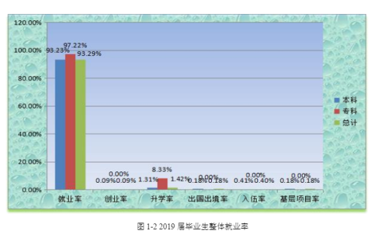 哈爾濱華德學院就業(yè)率及就業(yè)前景怎么樣（來源2022屆就業(yè)質(zhì)量報告）