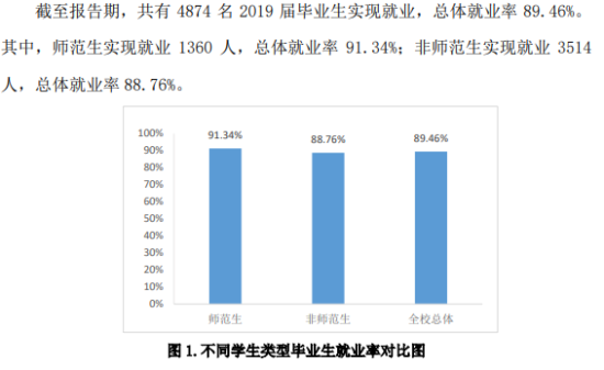 泰山學(xué)院就業(yè)率及就業(yè)前景怎么樣（來(lái)源2021-2022學(xué)年本科教學(xué)質(zhì)量報(bào)告）