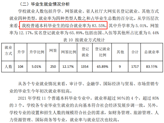 山东财经大学燕山学院就业率及就业前景怎么样（来源2021-2022学年本科教学质量报告）