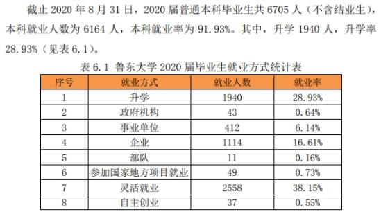 魯東大學(xué)就業(yè)率及就業(yè)前景怎么樣（來(lái)源2020-2021學(xué)年本科教學(xué)質(zhì)量報(bào)告）