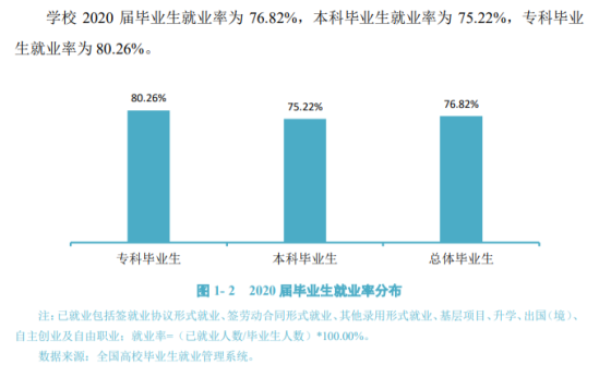 四川外国语大学成都学院就业率及就业前景怎么样（来源2021-2022学年本科教学质量报告）