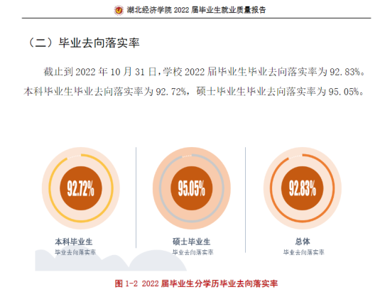 湖北經(jīng)濟(jì)學(xué)院就業(yè)率及就業(yè)前景怎么樣（來(lái)源2022屆就業(yè)質(zhì)量報(bào)告）