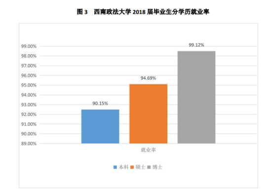 西南政法大学就业率及就业前景怎么样（来源2021届就业质量报告）