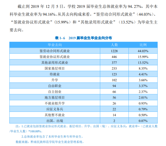 黔南民族師范學(xué)院就業(yè)率及就業(yè)前景怎么樣（來源2022屆就業(yè)質(zhì)量報(bào)告）