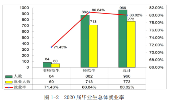 衡阳师范学院南岳学院就业率及就业前景怎么样（来源2022届就业质量报告）