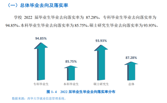 西華大學(xué)就業(yè)率及就業(yè)前景怎么樣（來源2022屆就業(yè)質(zhì)量報(bào)告）