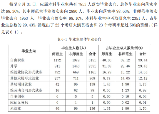 聊城大学就业率及就业前景怎么样（来源2021-2022学年本科教学质量报告）