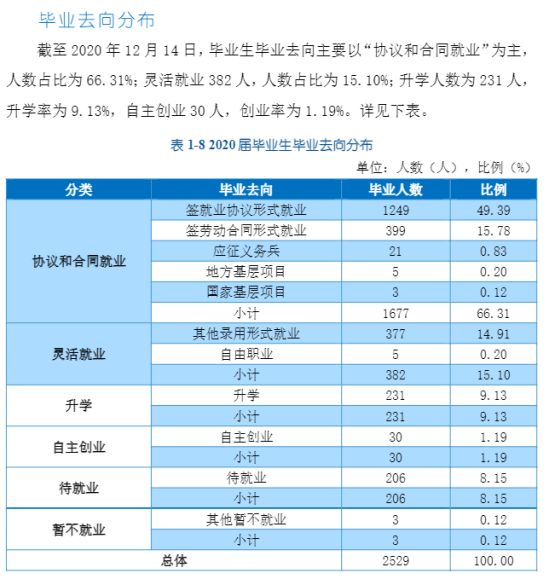 遵义职业技术学院就业率及就业前景怎么样（来源2022届就业质量报告）