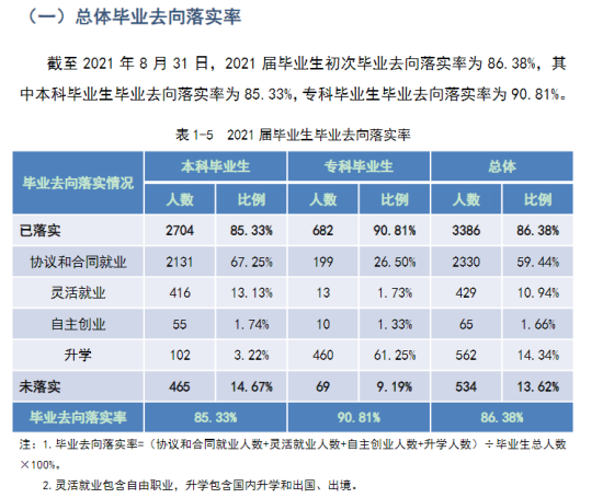 武汉工商学院就业率及就业前景怎么样（来源2021届就业质量报告）