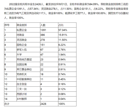 哈爾濱石油學院就業(yè)率及就業(yè)前景怎么樣（來源2022屆就業(yè)質量報告）