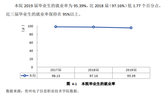 贵州电子信息职业技术学院就业率及就业前景怎么样（来源2023质量年度报告）