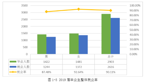 遵义职业技术学院就业率及就业前景怎么样（来源2022届就业质量报告）