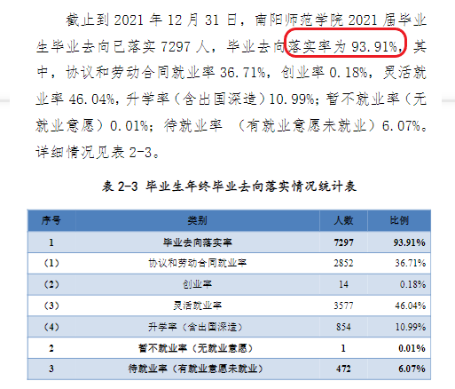 南陽師范學(xué)院就業(yè)率及就業(yè)前景怎么樣（來源2022屆就業(yè)質(zhì)量報(bào)告）