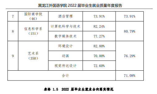 黑龍江外國(guó)語(yǔ)學(xué)院就業(yè)率及就業(yè)前景怎么樣（來源2022屆就業(yè)質(zhì)量報(bào)告）