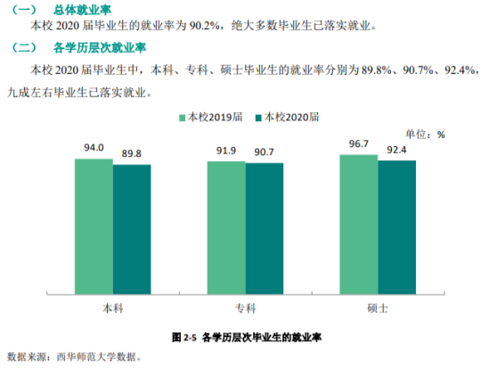 西华师范大学就业率及就业前景怎么样（来源2022届就业质量报告）