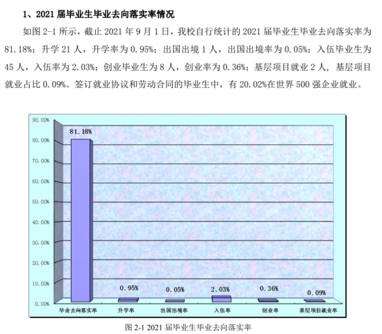 哈尔滨华德学院就业率及就业前景怎么样（来源2022届就业质量报告）