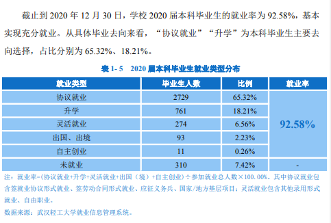 武漢輕工大學(xué)就業(yè)率及就業(yè)前景怎么樣（來源2021-2022學(xué)年本科教學(xué)質(zhì)量報告）