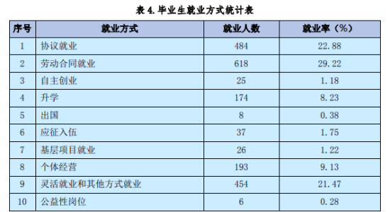 山東體育學院就業(yè)率及就業(yè)前景怎么樣（來源2021-2022學年本科教學質量報告）