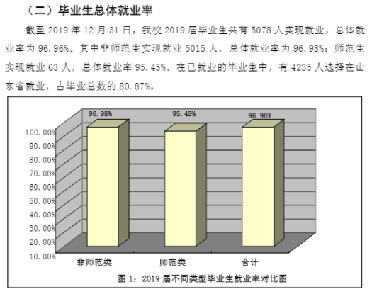 青岛滨海学院就业率及就业前景怎么样（来源2020-2021学年本科教学质量报告）