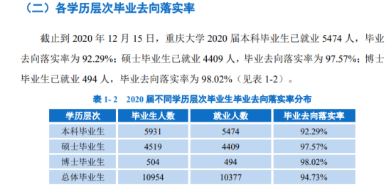 重庆大学就业率及就业前景怎么样（来源2021-2022学年本科教学质量报告）