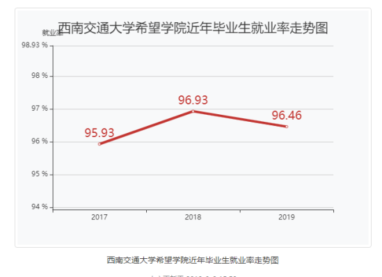 西南交通大学希望学院就业率及就业前景怎么样（来源2021届就业质量报告）