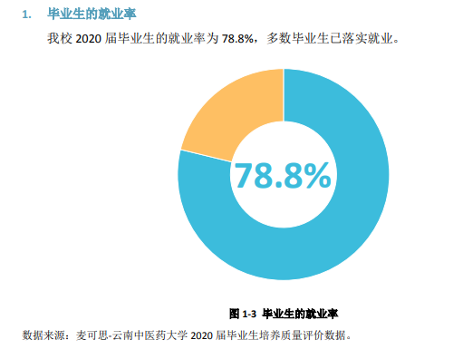 云南中医药大学就业率及就业前景怎么样（来源2022届就业质量报告）